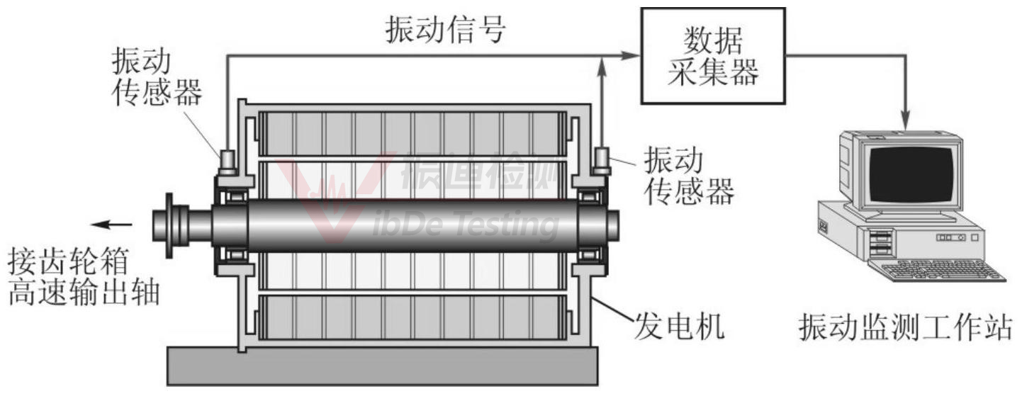 江蘇振迪檢測(cè)告訴您帶齒輪箱風(fēng)力發(fā)電機(jī)組及其組件機(jī)械振動(dòng)測(cè)量參數(shù)、測(cè)量位置和測(cè)量方向！