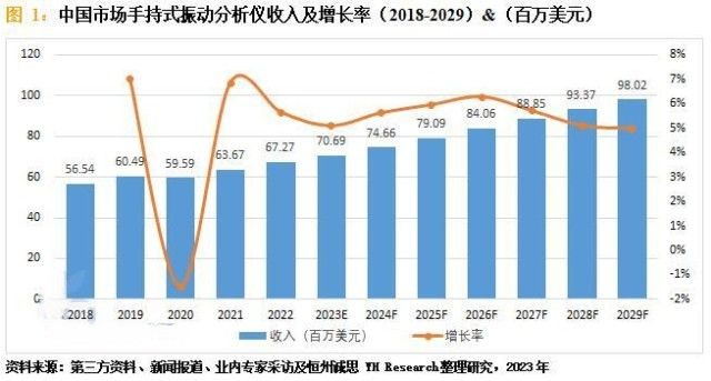 振動分析儀行業(yè)2018-2029市場調(diào)查數(shù)據(jù)及趨勢分析